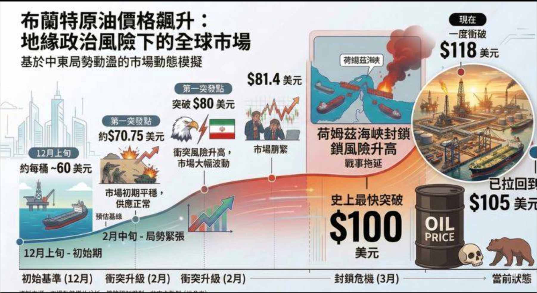 中東地緣衝突·油價飆升影響環球股市